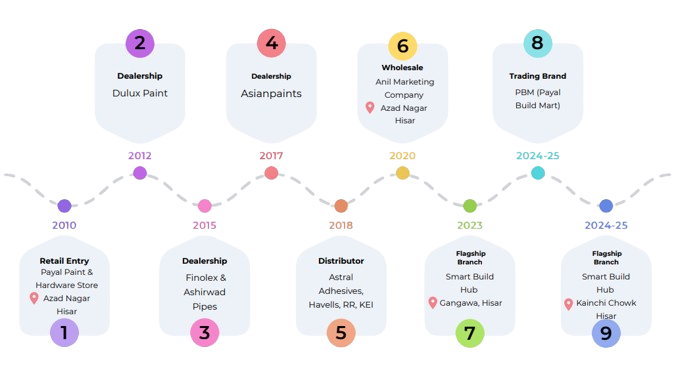 Payal Build Mart Journey Timeline